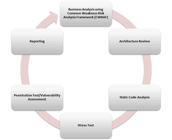 Application Assessment Methodology