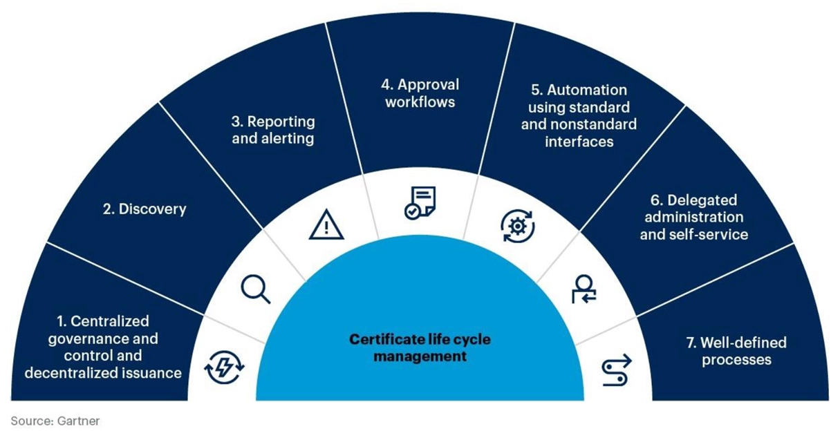 certificate life cycle management