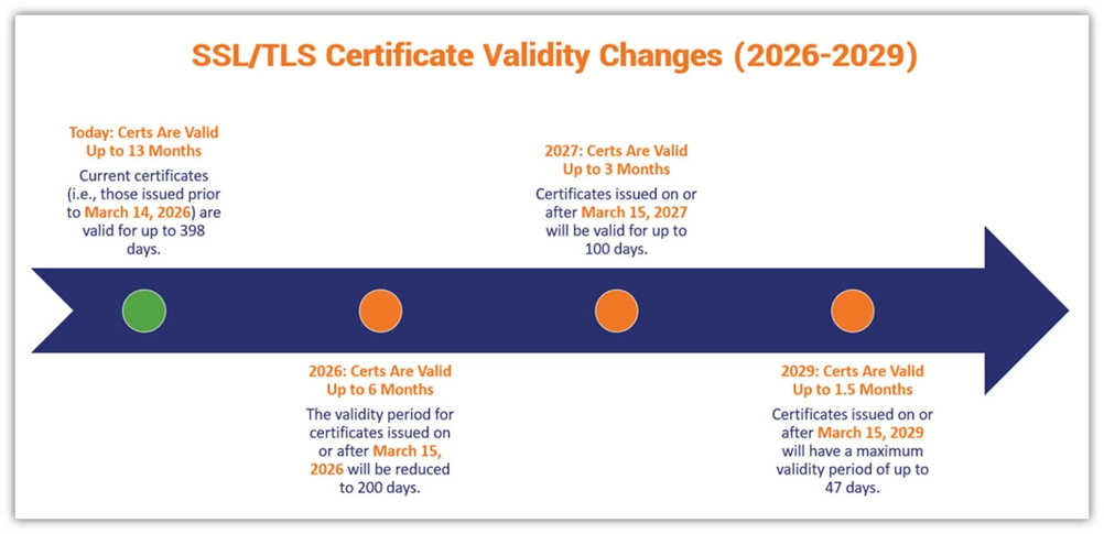 certificate validity changes image