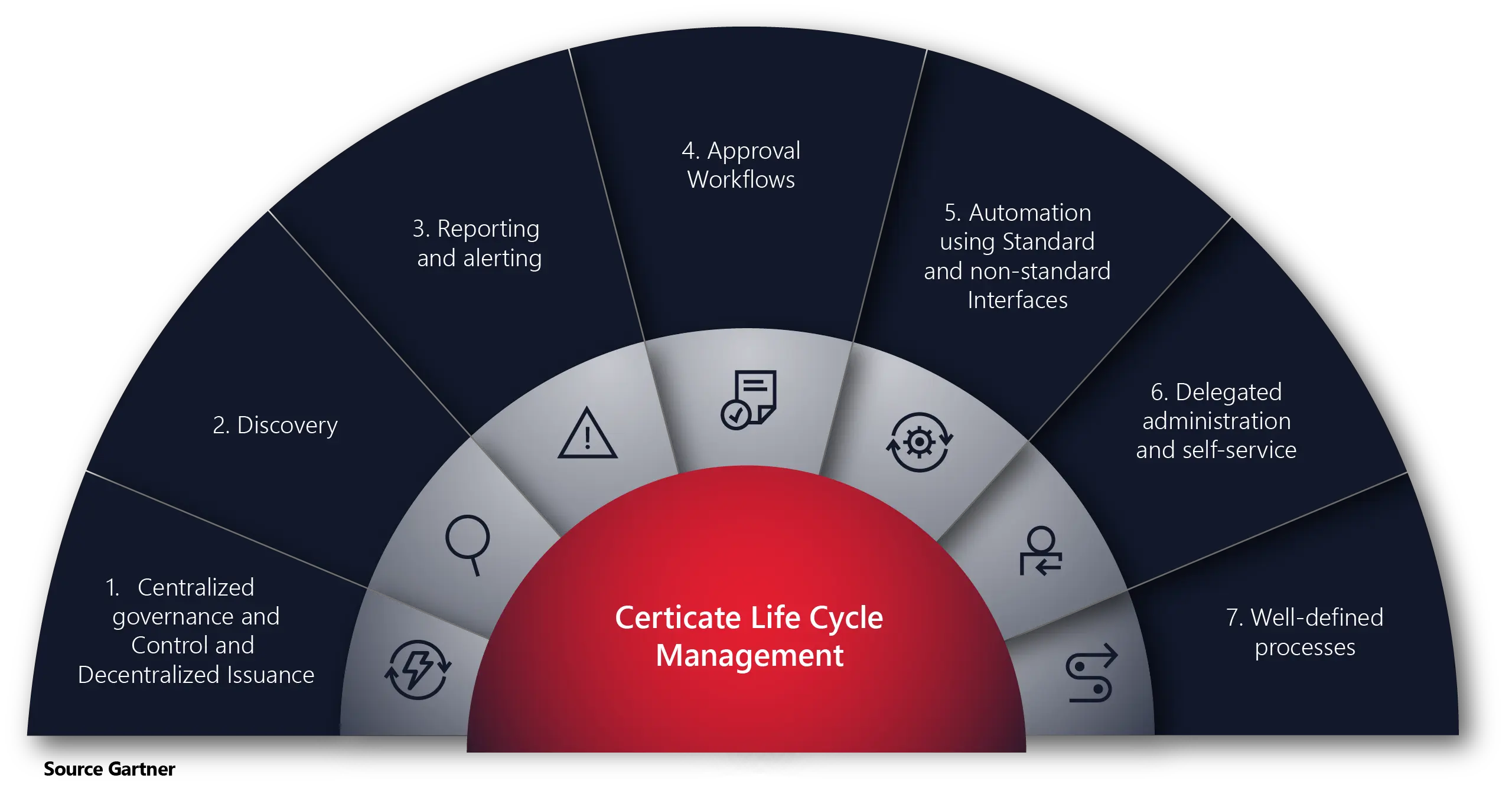 certificate life cycle management