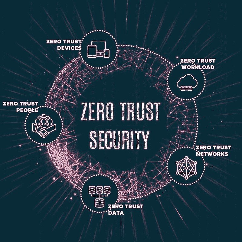 Zero Trust Security